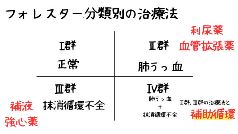 Forester Classifications フォレスター分類で心不全を攻略!臨床工学技士必見のポイントまとめ | みんなのMEセンター