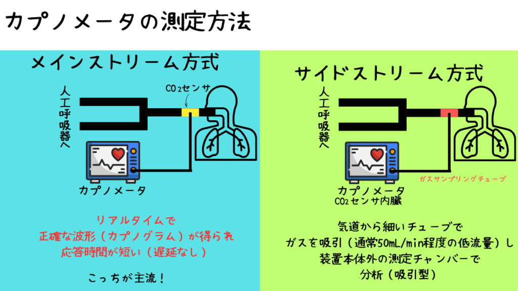 カプノメータの測定方法